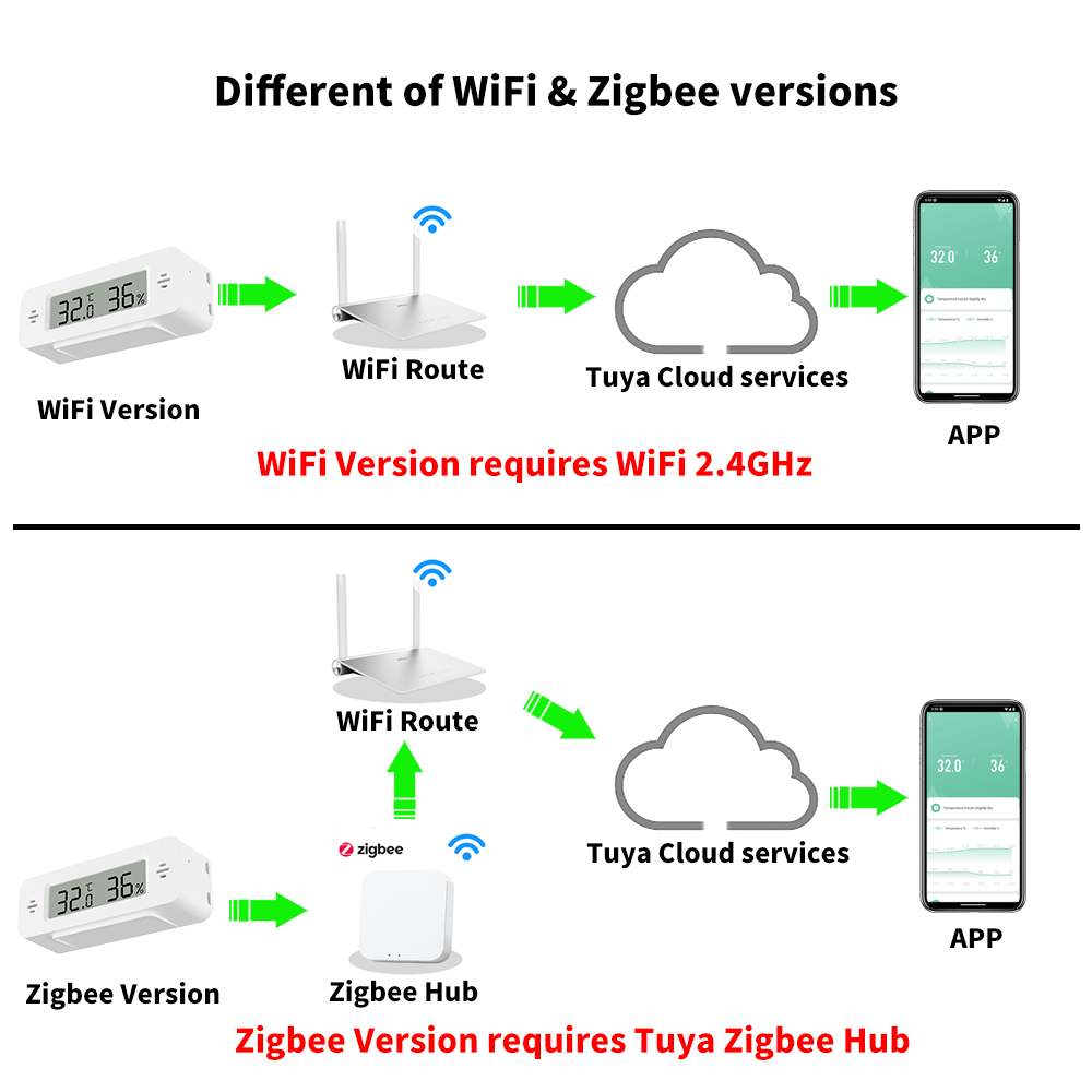 Tuya WiFi/Zigbee Temperature H - Digital Hygrometer Probe avaliação e preço